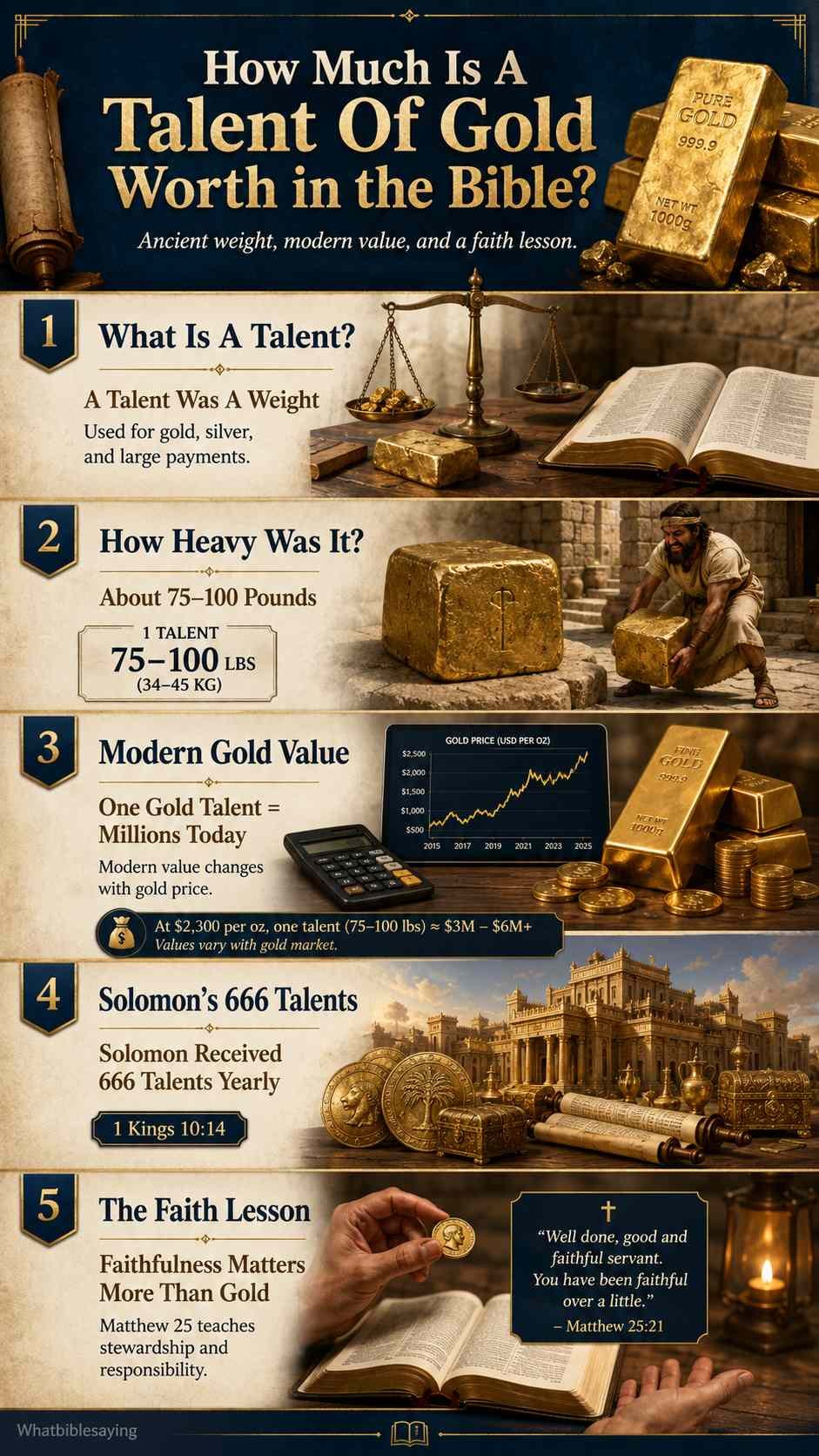 How Much Is A Talent Of Gold Worth in the Bible Today? 2 Infographic explaining talent of gold worth in the Bible